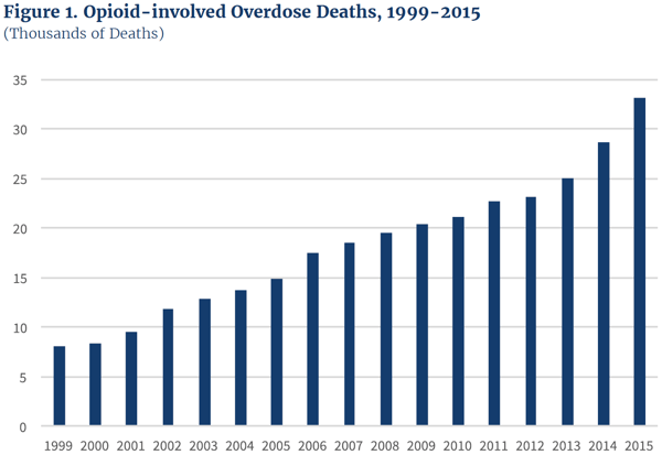 Opioid Overdose Deaths